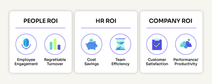 The 3 pillars of employee experience ROI: People ROI (employee engagement, regrettable turnover), HR ROI (cost savings, team efficiency), and Company ROI (customer satisfaction, performance/productivity).