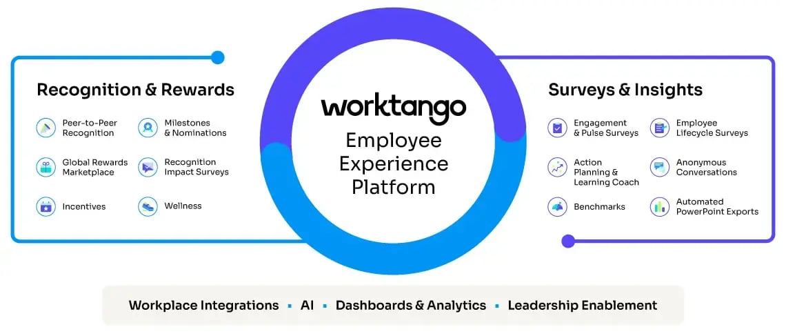 WorkTango Employee Experience Platform graphic. Features include Recognition & Rewards, Surveys & Insights, Workplace Integrations, AI Dashboards & Analytics, and Leadership Enablement. WorkTango Employee Experience Platform graphic. Features include Recognition & Rewards, Surveys & Insights, Workplace Integrations, AI Dashboards & Analytics, and Leadership Enablement.