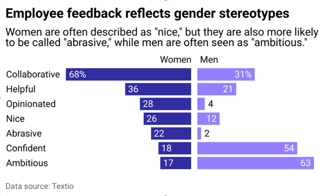 Bar chart showing gendered stereotypes in employee feedback; women are described as "collaborative" and "abrasive," men as "ambitious" and "confident."