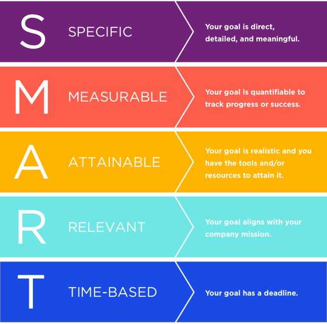 Infographic defining SMART goals -- specific, measurable, attainable, relevant, time-based Infographic defining SMART goals -- specific, measurable, attainable, relevant, time-based