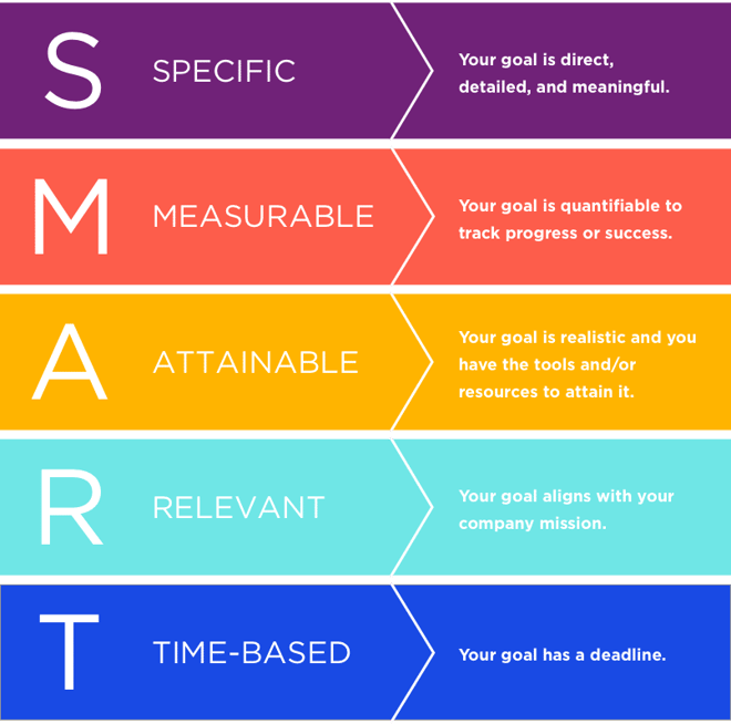 A breakdown of SMART goals -- specific, measurable, attainable, relevant and time-based A breakdown of SMART goals -- specific, measurable, attainable, relevant and time-based